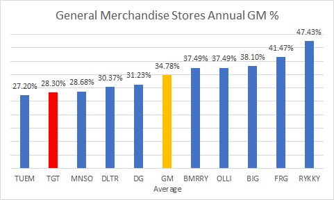 GM of peers