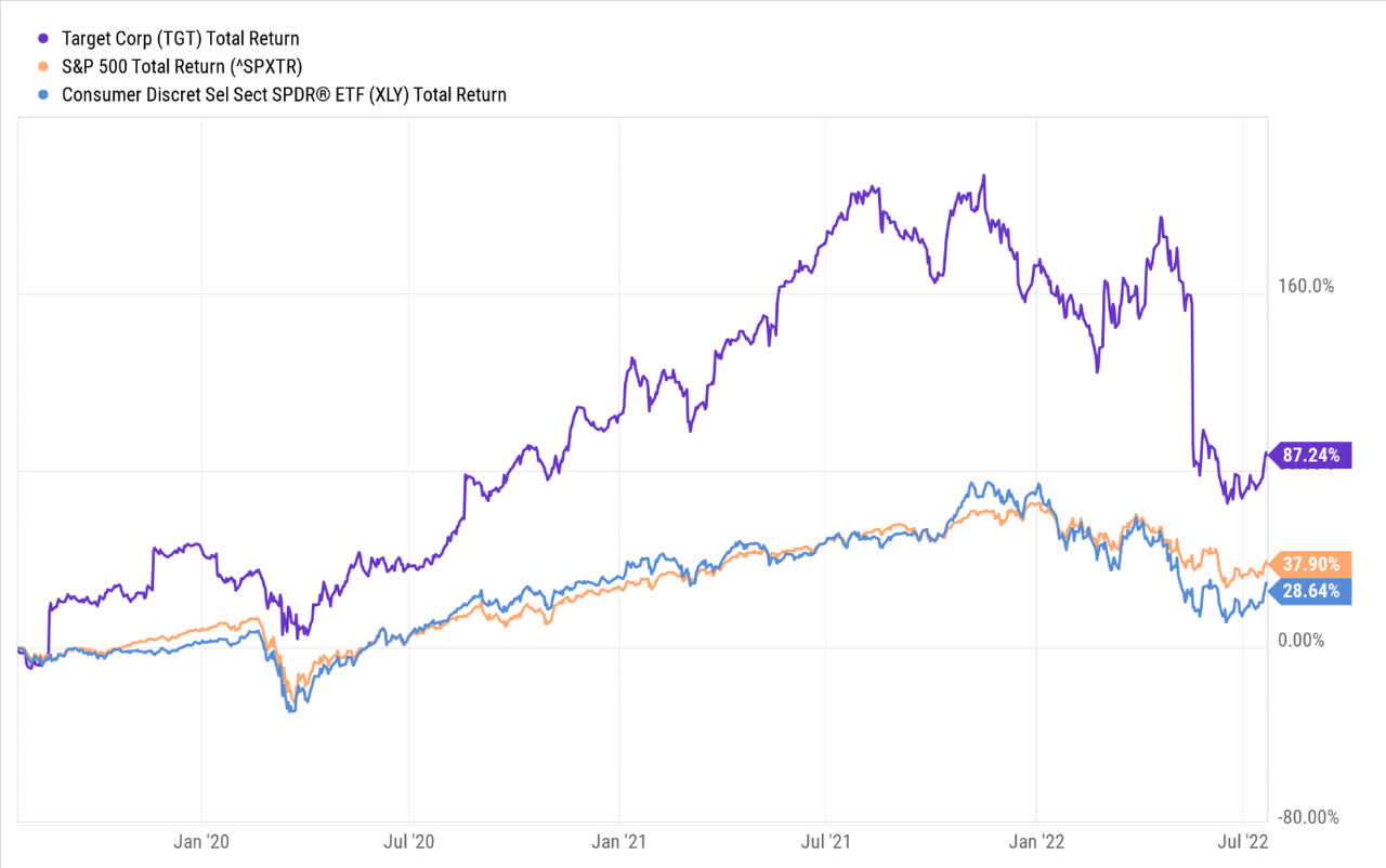 amazon stock target price 2022