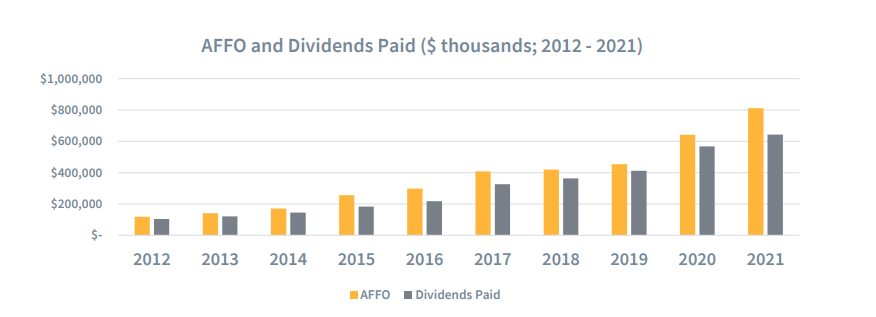 AFFO coverage