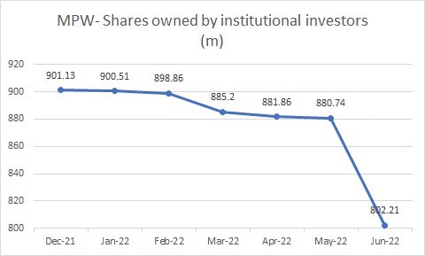 Institutional ownership