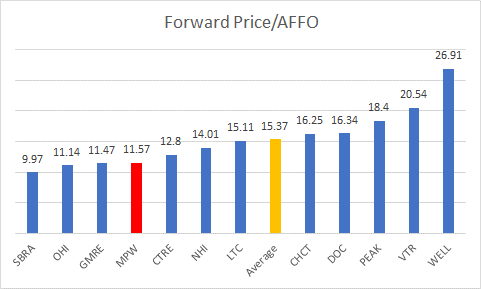 P/AFFO