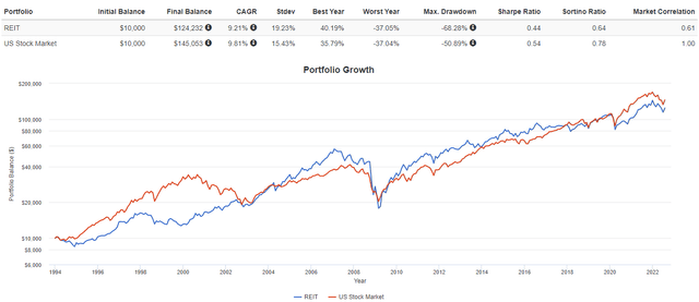 stocks vs REITs