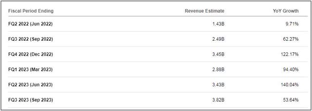 Revenue Estimates