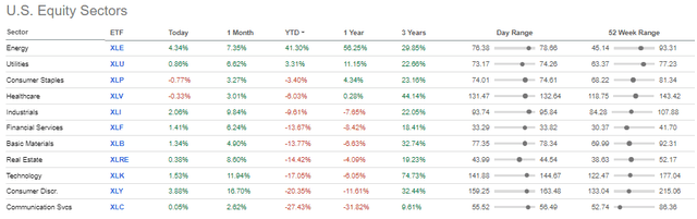 Sector Performance