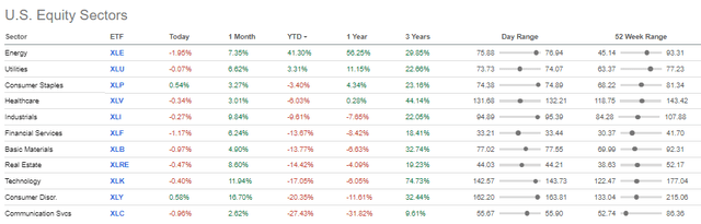 Sector Performance