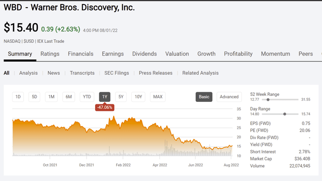 Warner Brothers Common Stock Price History And Key Valuation Measures