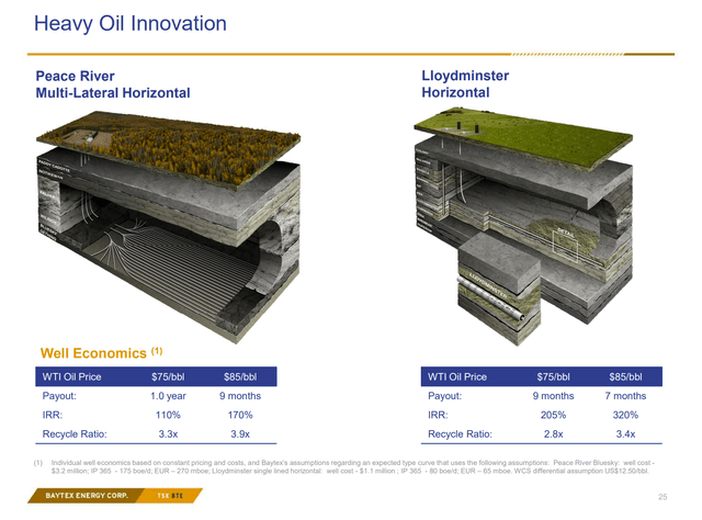 Baytex Energy Summary Of Legacy Heavy Oil Performance Measures And Profitability