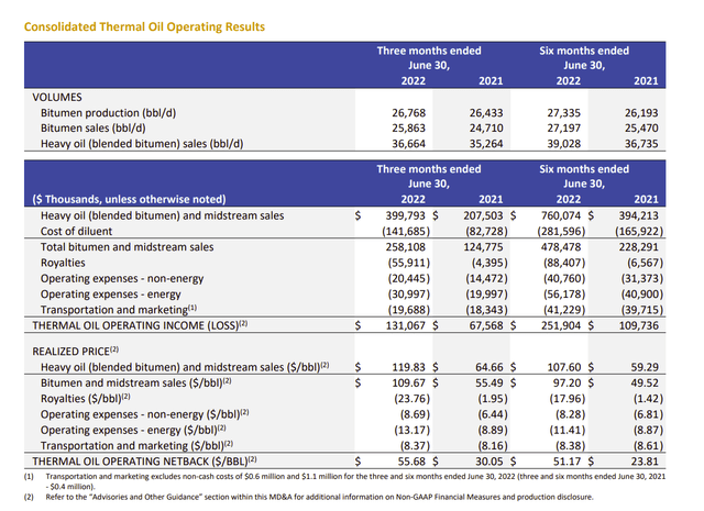 Athabasca Oil Thermal Operating Results