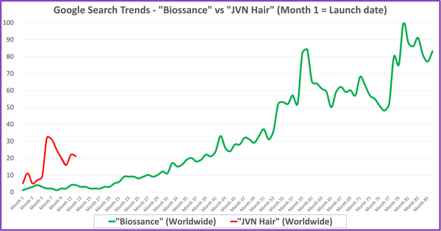 Search Trends show faster start for JVN that