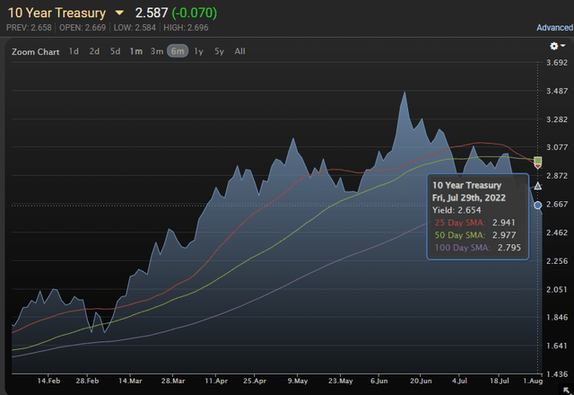 Chart showing 10-year Treasury yields each day for the last 6 months