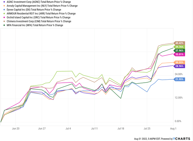 Total returns comparison for mortgage REITs since the middle of June
