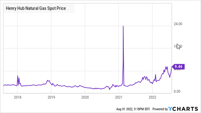 Henry Hub Natural Gas spot price chart