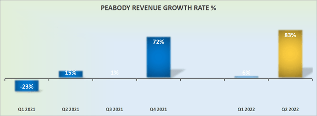Peabody revenue growth rates