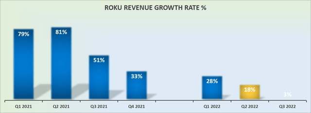 Roku's revenue growth rates