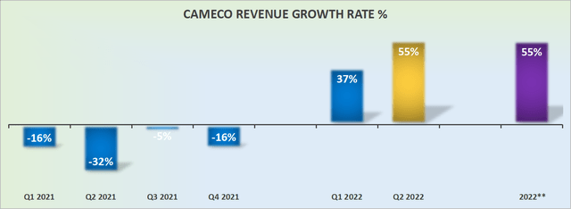 Cameco revenue growth rates