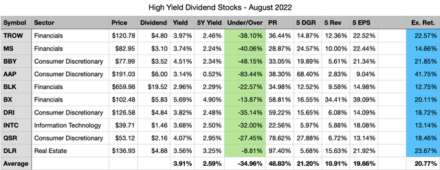 Top 10 High Yield Dividend Stocks For August 2022