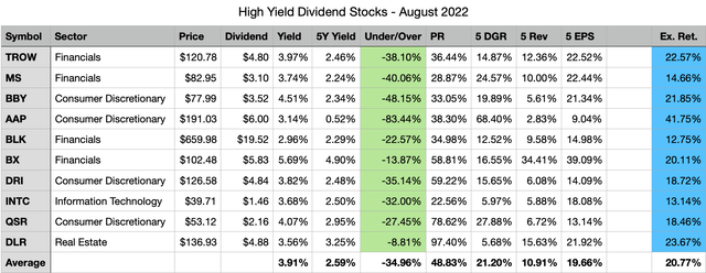 My Top 10 High Yield Dividend Stocks For August 2022 Seeking Alpha Hot Sex Picture 6541