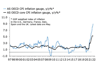 AS OECD CPI Inflation gauge, AS OECD core CPI inflation gauge - year on year, in percent