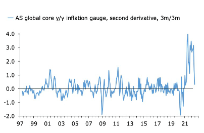 AS global core year-over-year inflation gauge, second derivative