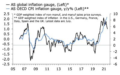 AS global inflation gauge, AS OECD CPI inflation gauge - year-on-year, in percent