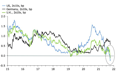 US 2s10s, Germany 2s10s, UK 2s10s