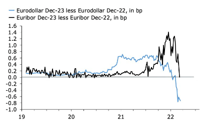 Eurodollar Dec-23 less Eurodollar Dec-22, Euribor Dec-23 less Euribor Dec-22