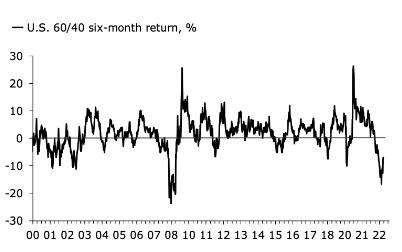 US 60/40 six-month return, in percent