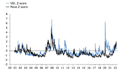 VIX Z-score, Move Z-score