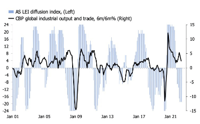 AS LEI diffusion index, CBP global industrial output and trade