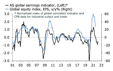 AS global earnings indicator, Global equity index EPS