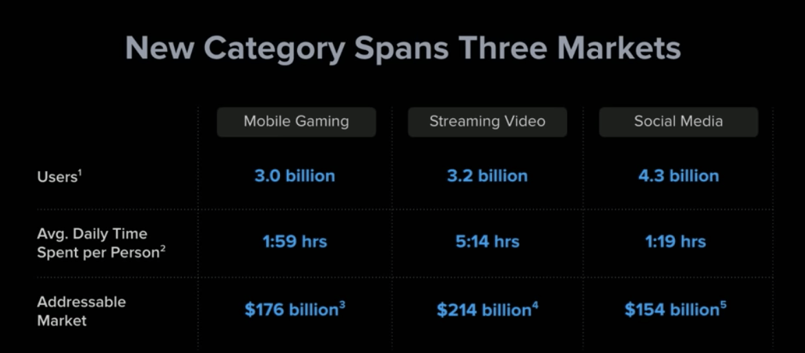 Roblox Is Now Valued At $4 Billion - GameSpot