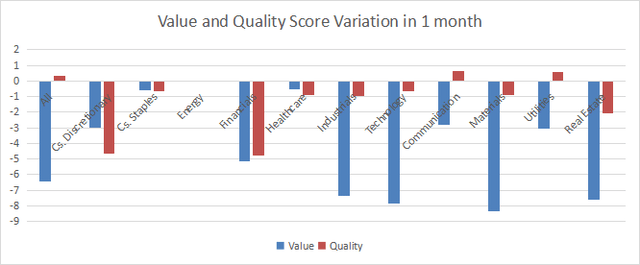 Value and Quality variations