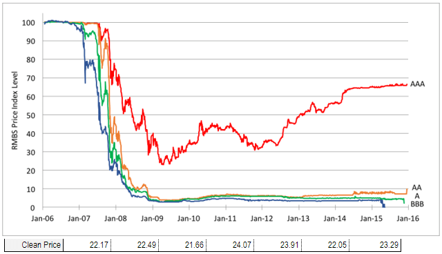 RMBS price index level