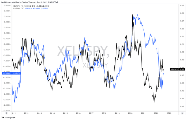 TradingView (Black = XEL/SPY, Blue = 1-US10Y)
