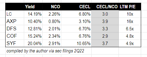 LC/AXP/DFS/COF/SYF