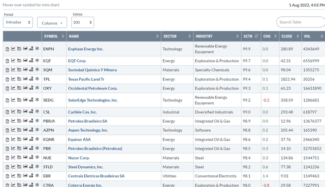 Stockcharts.com SCTR Momentum Rankings: ENPH, SEDG Among The Best