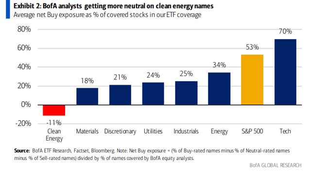 BofA Was Unenthusiastic on Clean Energy During Q2. A Contrarian Signal.