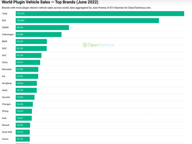 Global plugin electric car sales by brand for June 2022