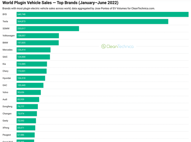 Global plugin electric car sales by brand YTD in 2022