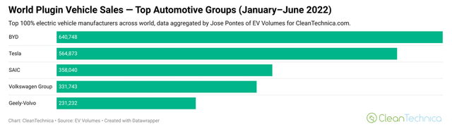 Top plugin electric car sales YTD by auto group