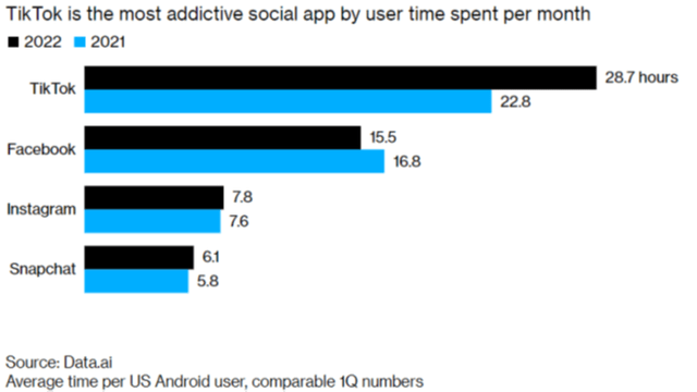 Gebruiker tijd besteed per maand op een sociale app