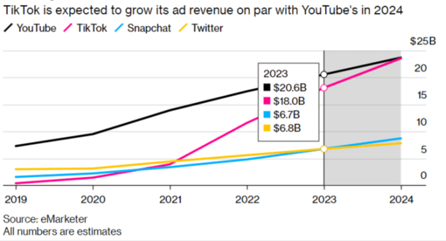 TikTok-inkomsten overtreffen YouTube in 2024