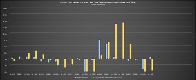 Alamos Gold - Quarterly Free Cash Flow & Trailing-Twelve-Month Free Cash Flow