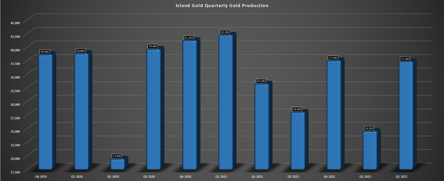 Island Gold - Quarterly Gold Production