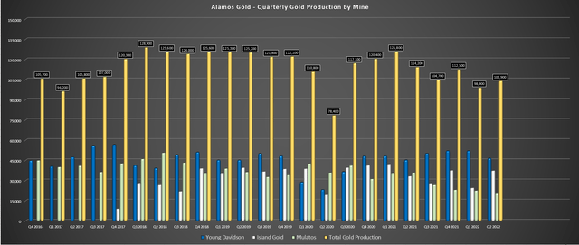 Alamos Gold - Quarterly Production by Mine