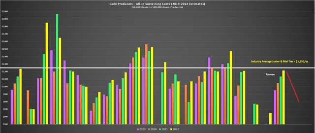 Alamos Gold - 2019-2026 Margin Progression vs. Peers (2019-2022)