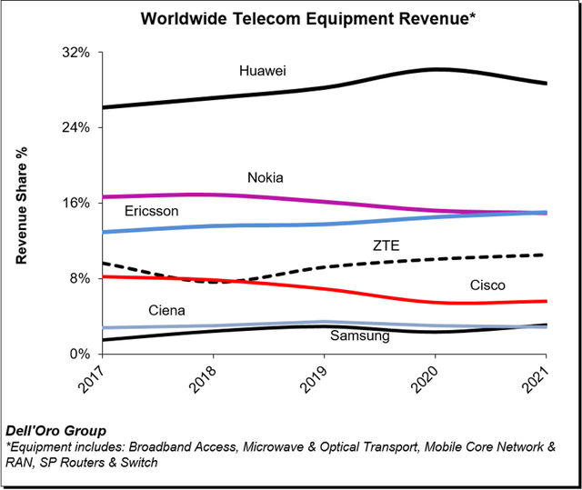 Nokia holds one of the leading positions in the market