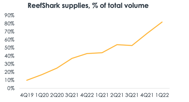 ReefShark chip shipments almost doubled as of Q1 2021, but in Q2-Q3 shipments are likely to be at risk due to current lockdowns in China.