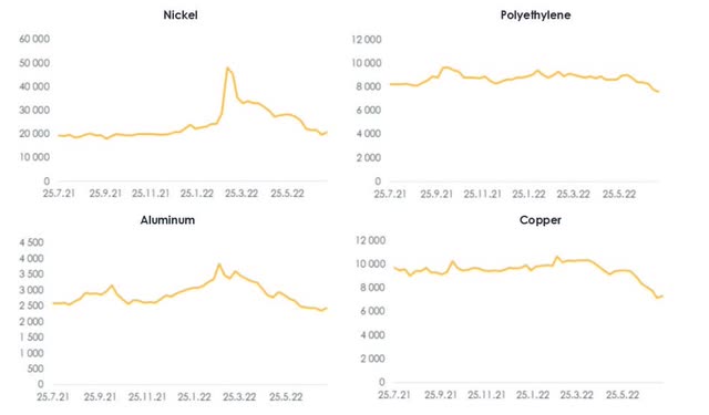 prices of basic materials have shown significant decline form this year's highs, so the effect of inflationary pressure shall be offset by falling resource prices