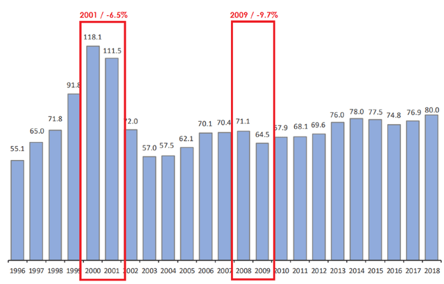 in the years following the crisis, the amount of capital investment declined conservatively